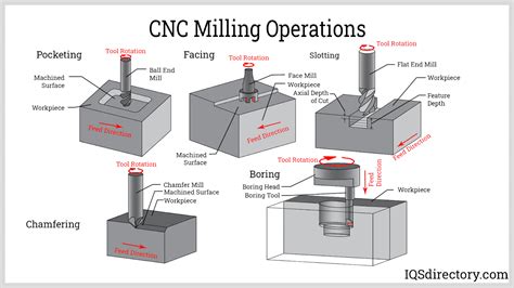 cnc machine manufacturing process pdf|cnc full form in manufacturing.